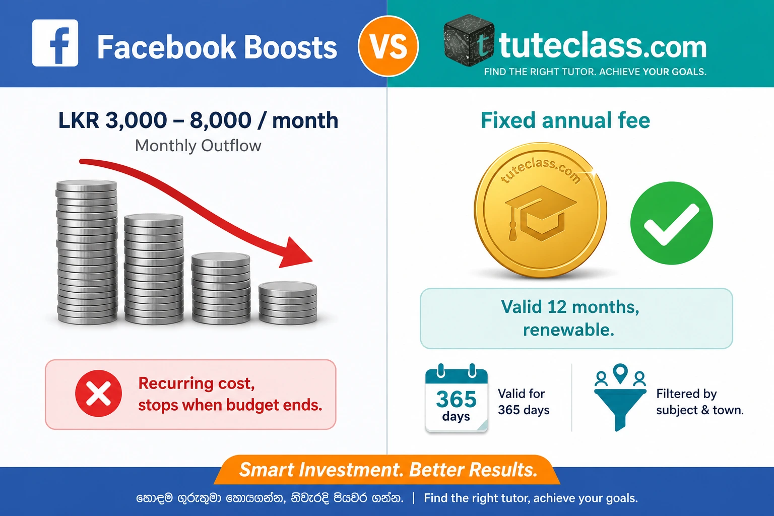 Bar chart comparing LKR cost of Facebook boosting versus a one-year tuition listing for Sri Lankan tutors